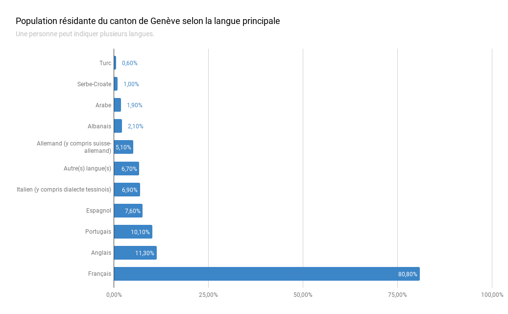 Graphique - population résidante du canton de Genève selon la langue principale