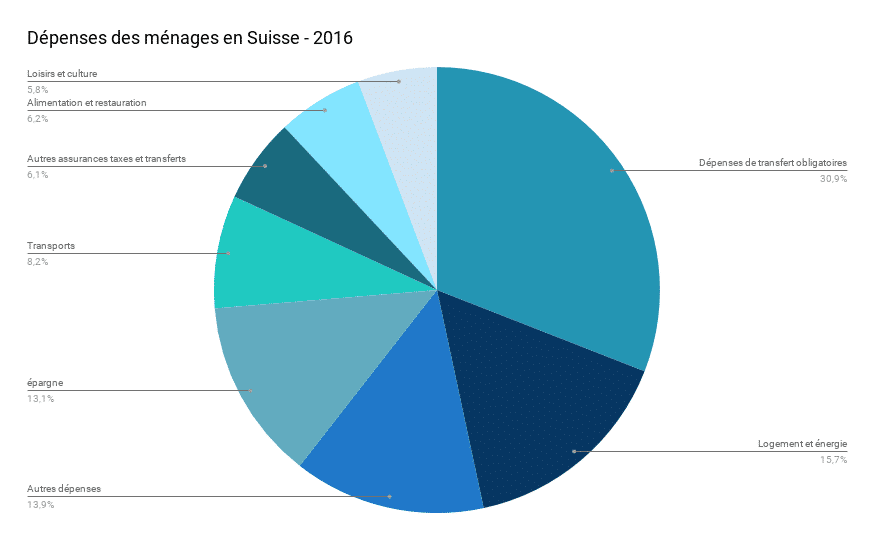 Dépenses des ménages en Suisse 