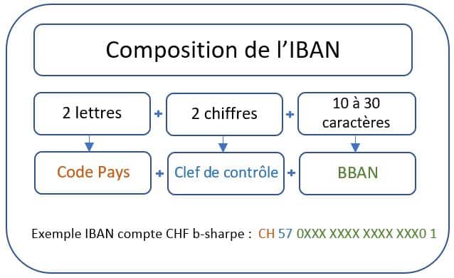 Iban Et Bic Quest Ce Que Cest Comment ça Fonctionne B Sharpe