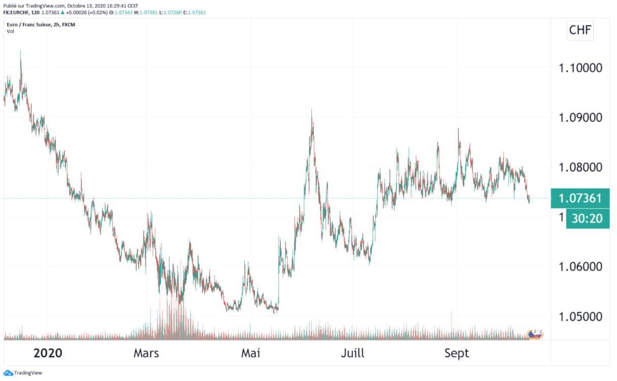 Source : https://fr.tradingview.com/symbols/EURUSD/?exchange=FX