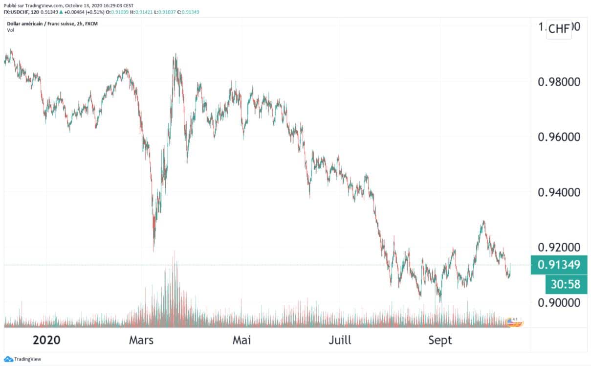 Source : https://fr.tradingview.com/symbols/EURUSD/?exchange=FX