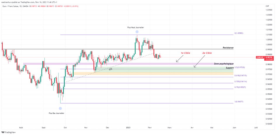 Graphique EUR/CHF