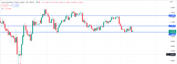 Graphique GBP / CHF