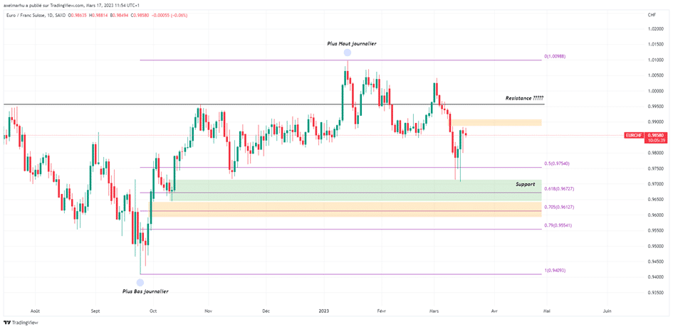 Graphique EUR/CHF