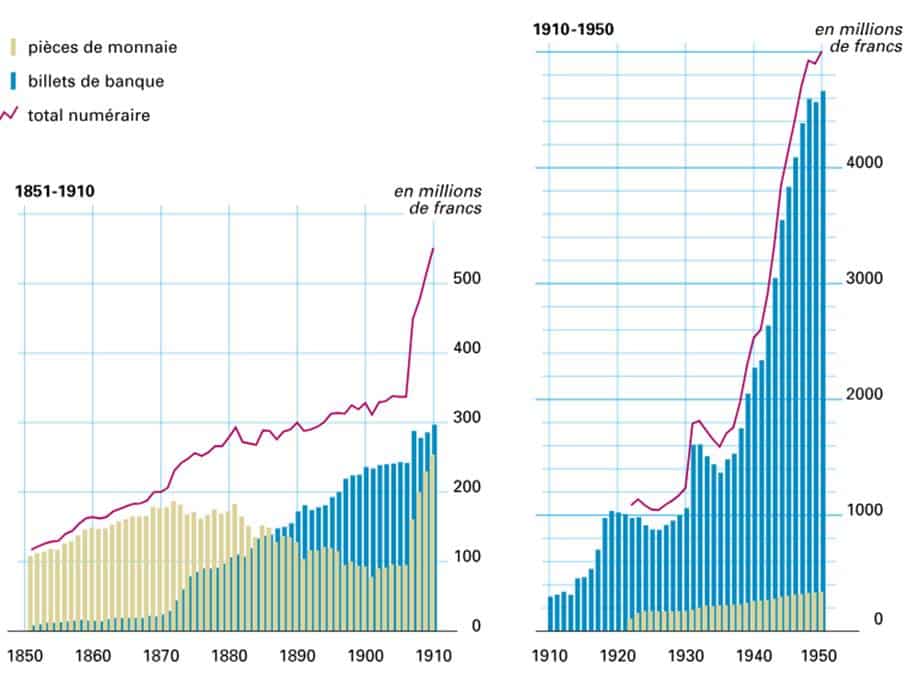 Graphiques historiques de la circulation monétaire suisse en pièces et billets de 1851 à 1950, en millions de francs