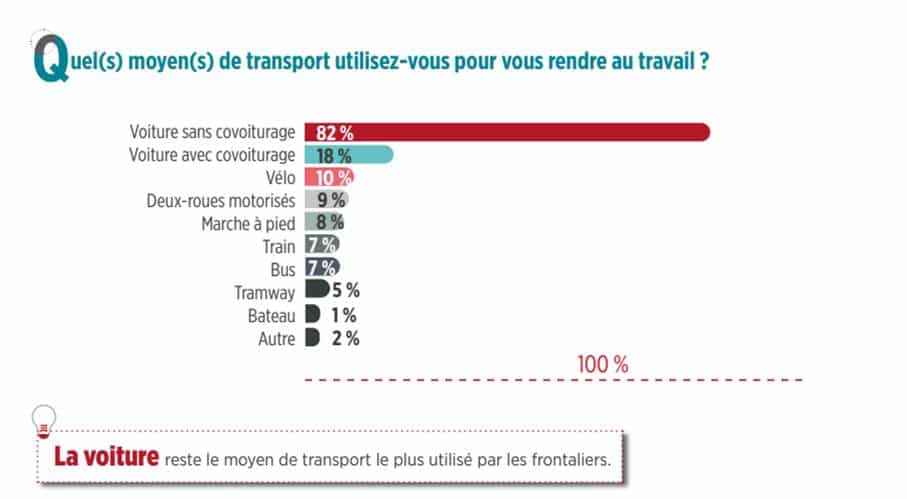 Diagramme des moyens de transport utilisés par les frontaliers pour se rendre au travail, la voiture arrivant largement en tête