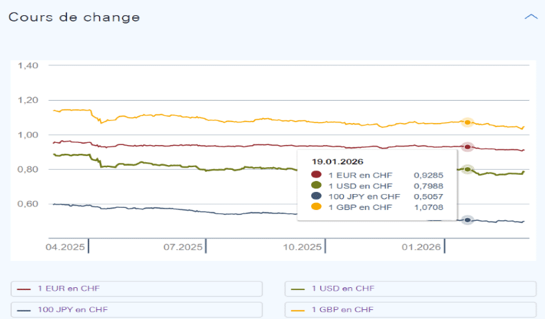 Wechselkursgrafik für CHF/EUR, CHF/USD, CHF/JPY und CHF/GBP von April 2025 bis Januar 2026