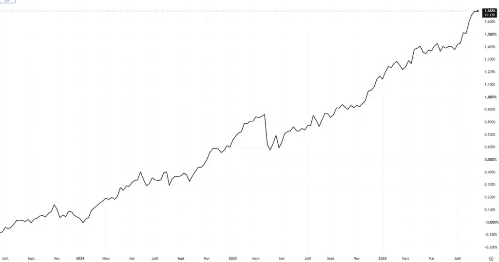 Évolution du rendement des obligations japonaises à 2 ans (JGB 2 ans), autour de 1,60 %