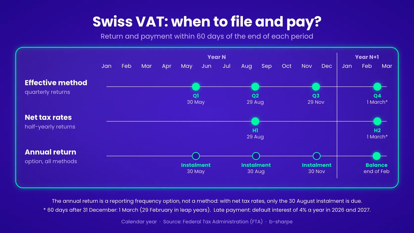 Swiss VAT calendar: return and payment deadlines under the effective method, the net tax rate method and annual returns