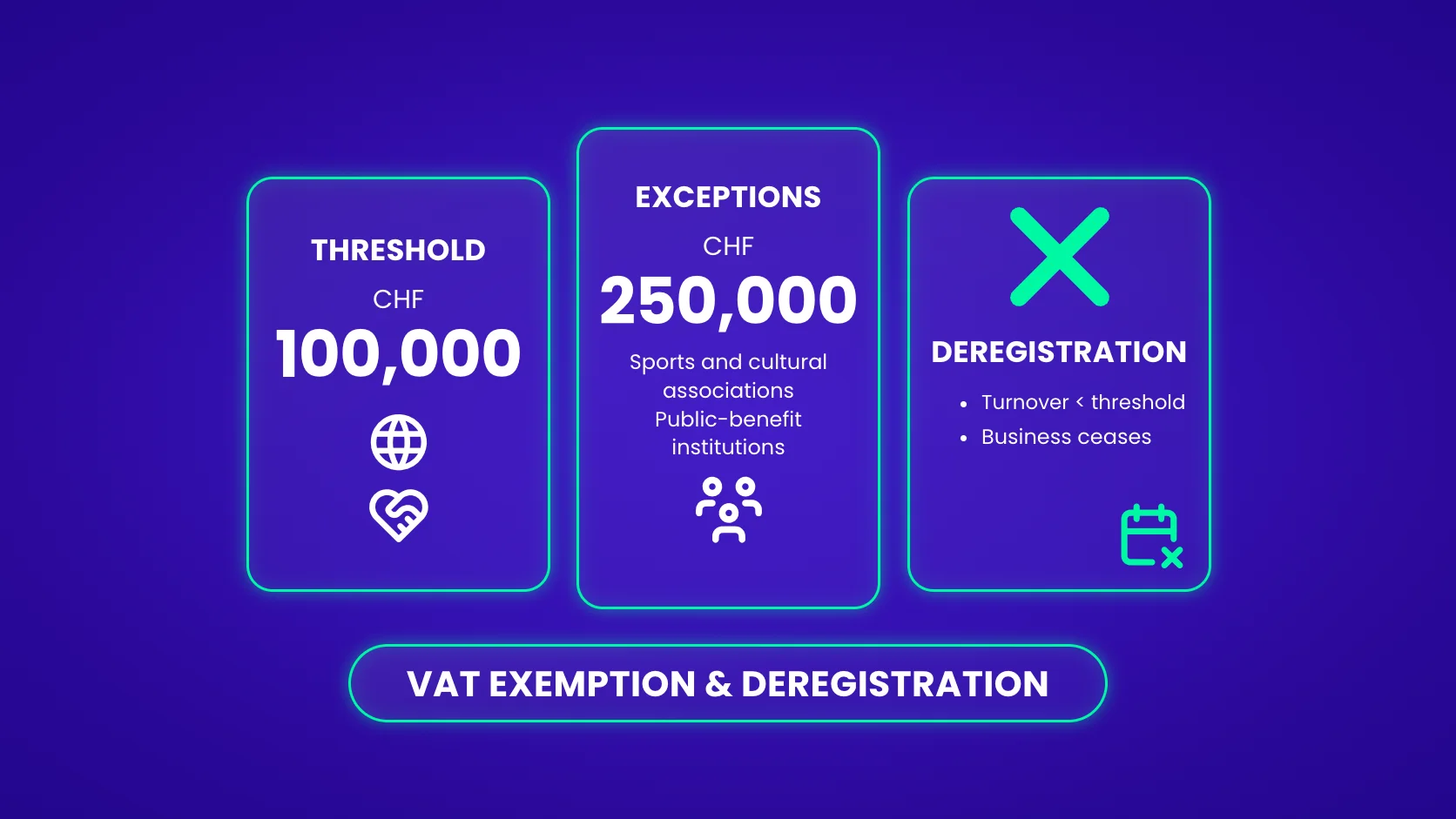 Swiss VAT: CHF 100,000 threshold, CHF 250,000 for associations and public-benefit institutions, grounds for deregistration