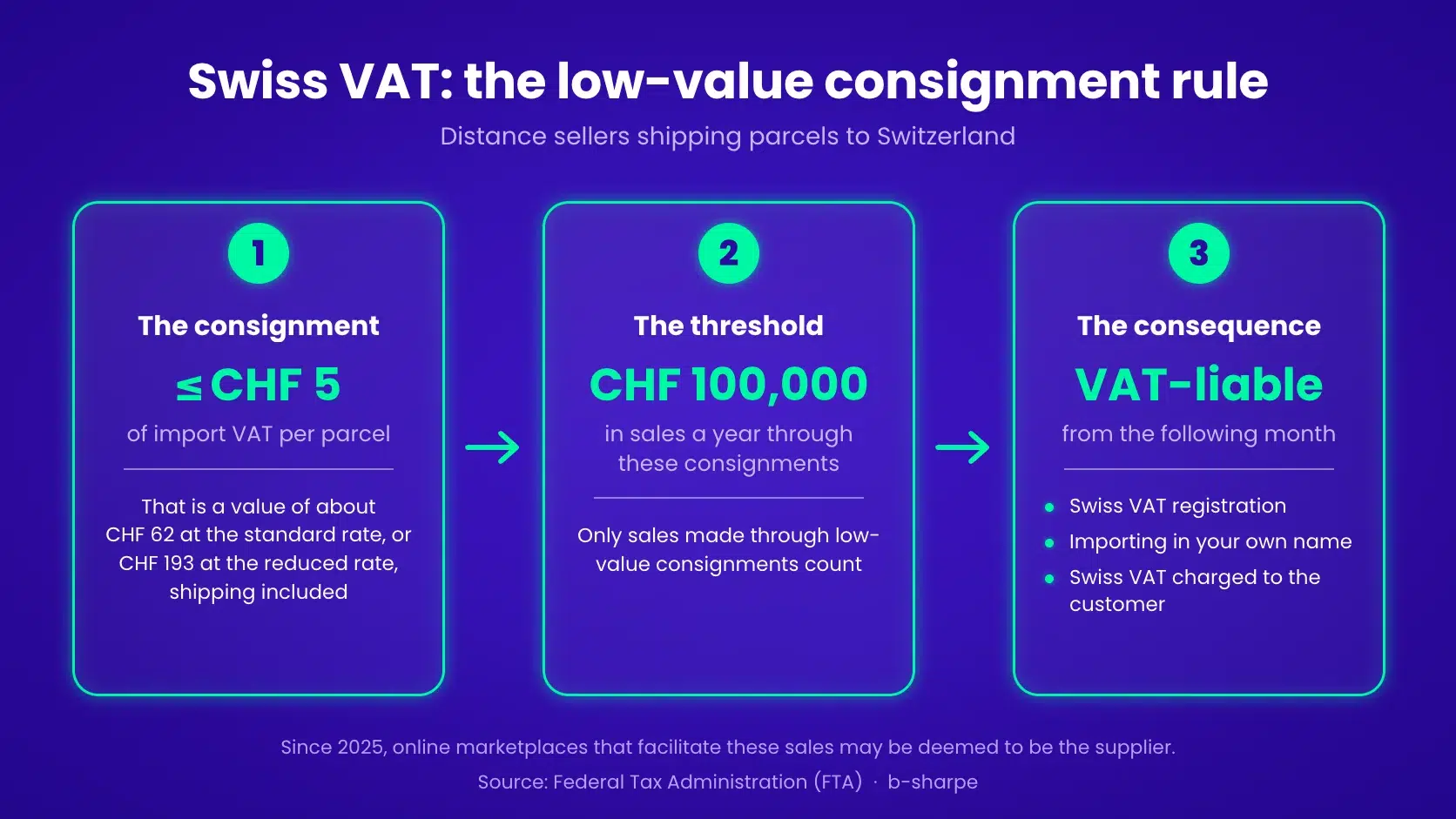 Swiss VAT: low-value consignment rule, parcels with at most CHF 5 of VAT, CHF 100,000 sales threshold, VAT liability from the following month