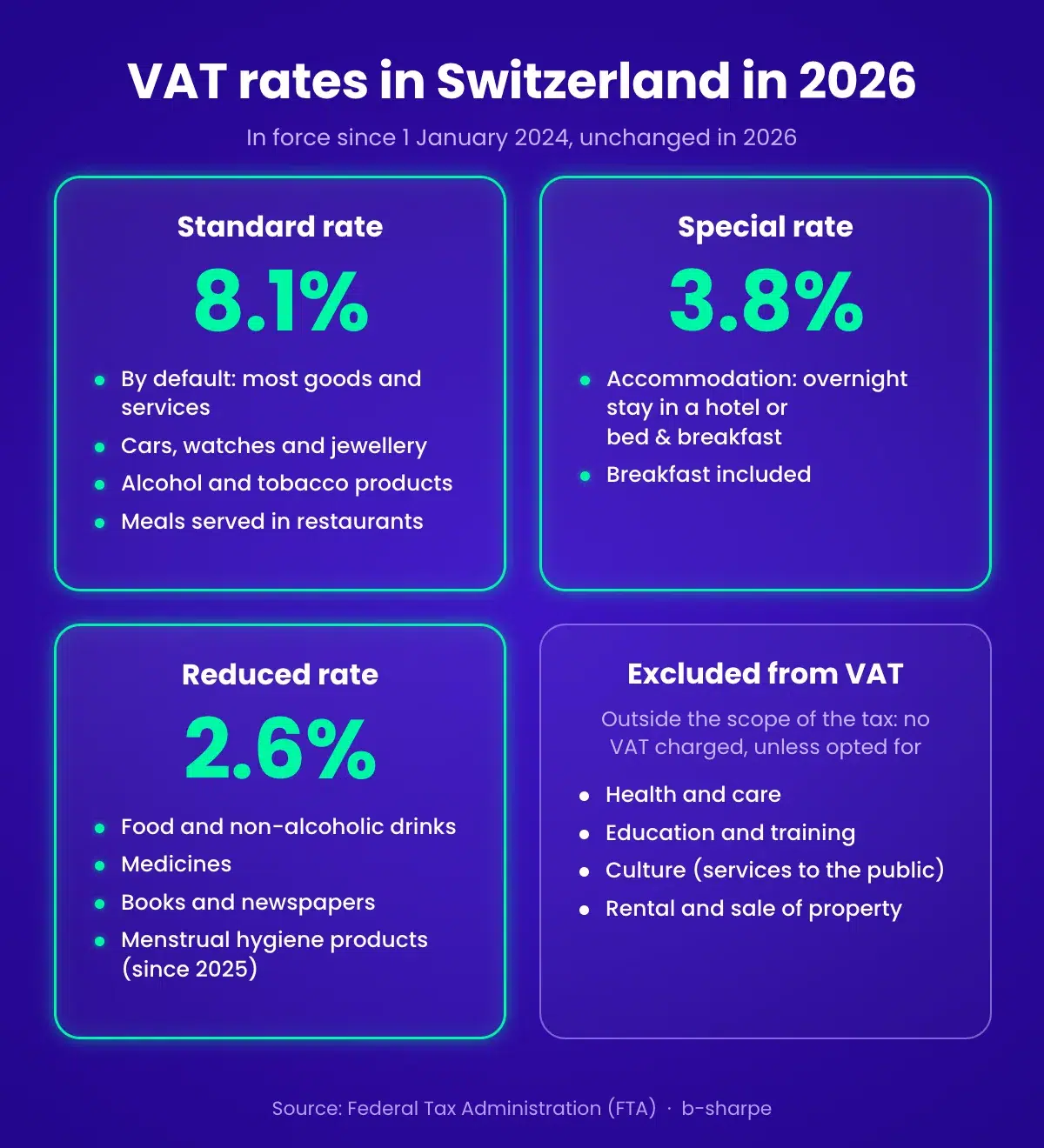 VAT rates in Switzerland in 2026: 8.1% standard, 2.6% reduced, 3.8% accommodation, plus services excluded from VAT